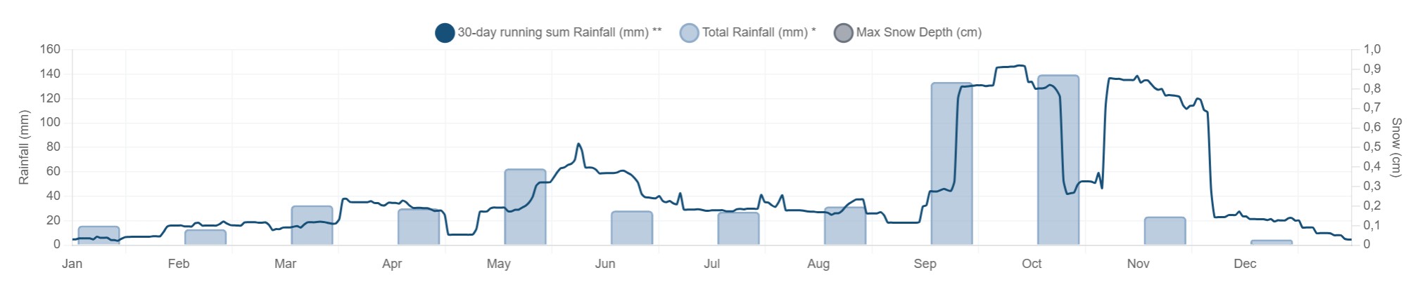 Precipitation Overview